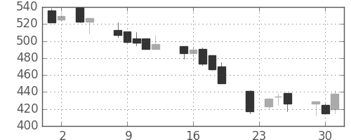 板硝子の日足チャート(1993年11月)