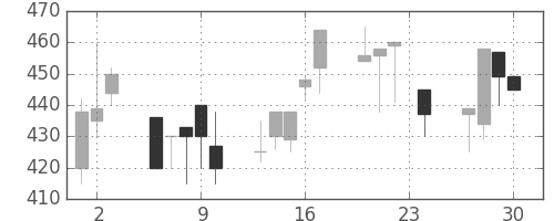 板硝子の日足チャート(1993年12月)