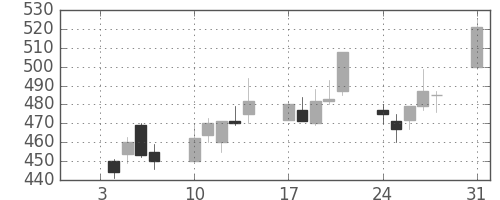 板硝子の日足チャート(1994年1月)
