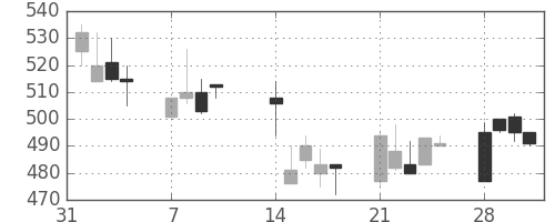 板硝子の日足チャート(1994年2月)
