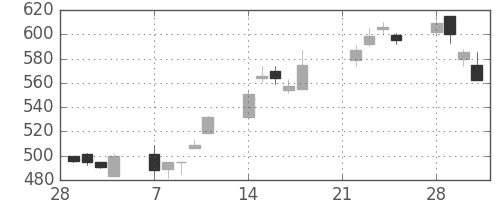 板硝子の日足チャート(1994年3月)