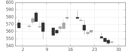 板硝子の日足チャート(1994年4月)