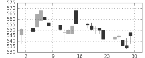 板硝子の日足チャート(1994年7月)