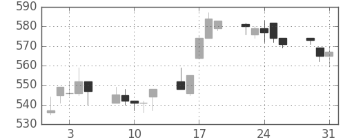 板硝子の日足チャート(1994年8月)