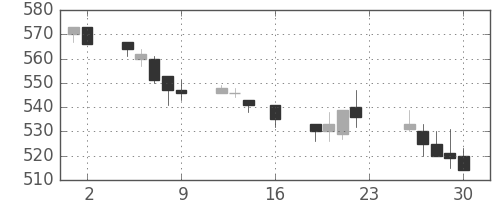 板硝子の日足チャート(1994年9月)