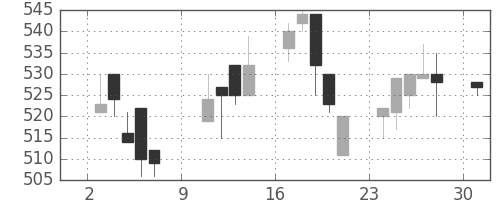 板硝子の日足チャート(1994年10月)