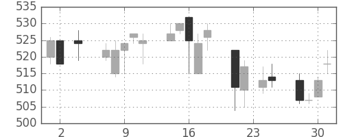 板硝子の日足チャート(1994年11月)