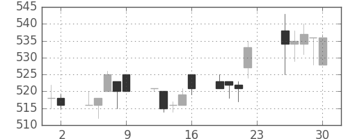 板硝子の日足チャート(1994年12月)
