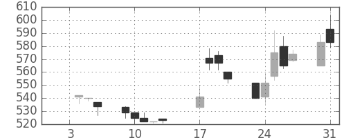 板硝子の日足チャート(1995年1月)