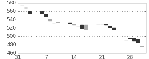 板硝子の日足チャート(1995年2月)