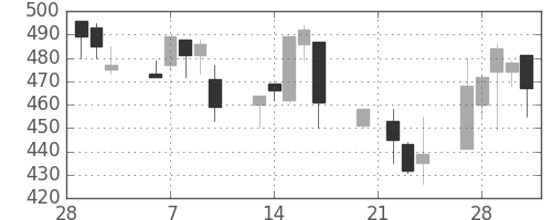 板硝子の日足チャート(1995年3月)