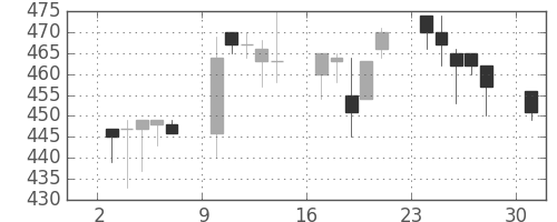 板硝子の日足チャート(1995年4月)