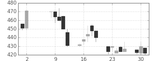 板硝子の日足チャート(1995年5月)
