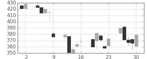 板硝子の日足チャート(1995年6月)
