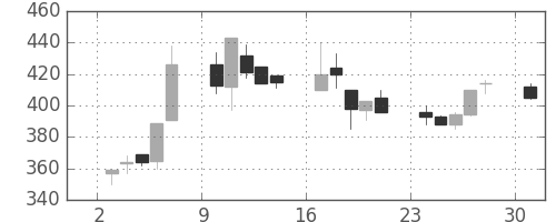 板硝子の日足チャート(1995年7月)