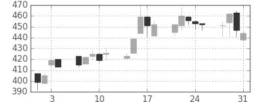 板硝子の日足チャート(1995年8月)