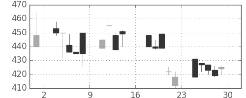 板硝子の日足チャート(1995年9月)