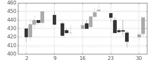 板硝子の日足チャート(1995年10月)