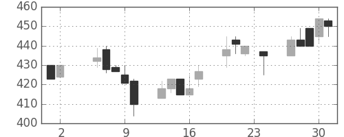 板硝子の日足チャート(1995年11月)