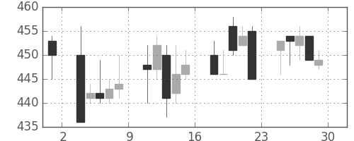 板硝子の日足チャート(1995年12月)