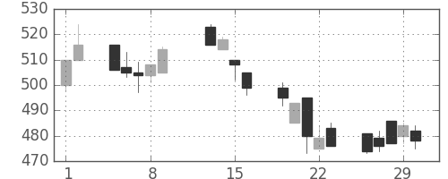 板硝子の日足チャート(1996年2月)