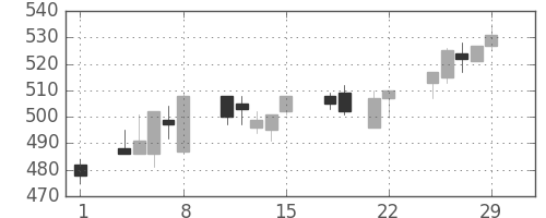 板硝子の日足チャート(1996年3月)
