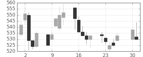 板硝子の日足チャート(1996年4月)