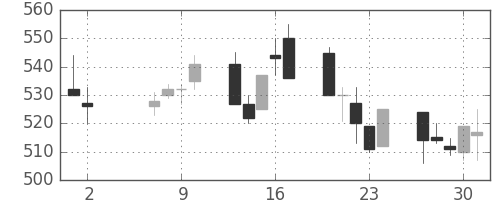 板硝子の日足チャート(1996年5月)