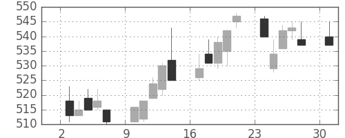板硝子の日足チャート(1996年6月)