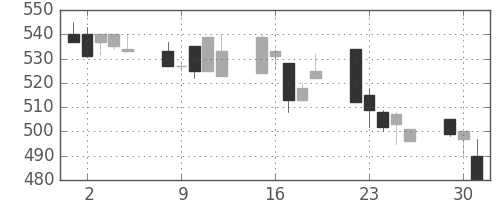 板硝子の日足チャート(1996年7月)