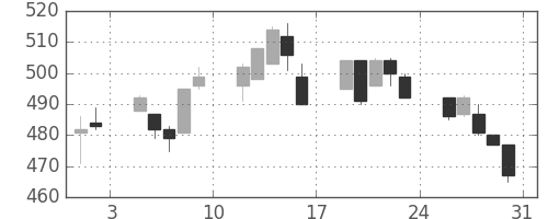 板硝子の日足チャート(1996年8月)