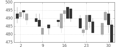 板硝子の日足チャート(1996年10月)