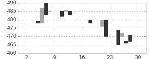 板硝子の日足チャート(1996年11月)