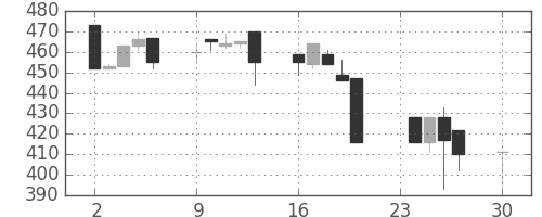 板硝子の日足チャート(1996年12月)