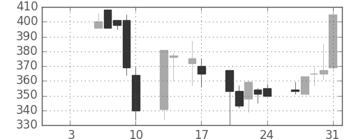 板硝子の日足チャート(1997年1月)
