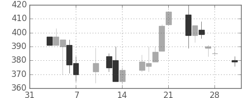 板硝子の日足チャート(1997年2月)