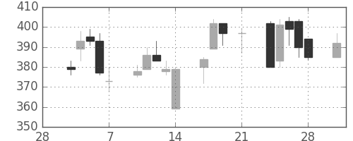 板硝子の日足チャート(1997年3月)