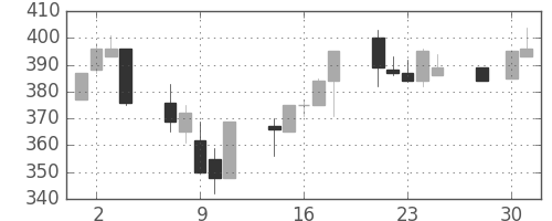 板硝子の日足チャート(1997年4月)