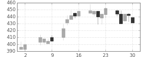 板硝子の日足チャート(1997年5月)