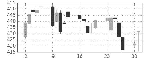 板硝子の日足チャート(1997年6月)