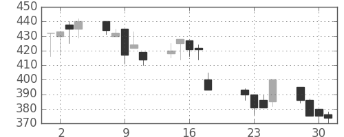 板硝子の日足チャート(1997年7月)