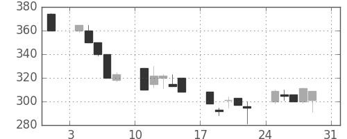 板硝子の日足チャート(1997年8月)