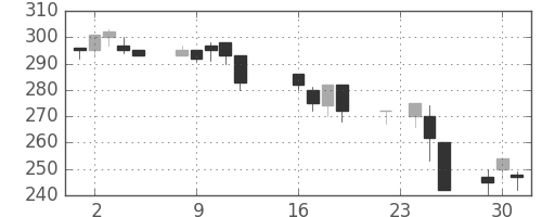 板硝子の日足チャート(1997年9月)