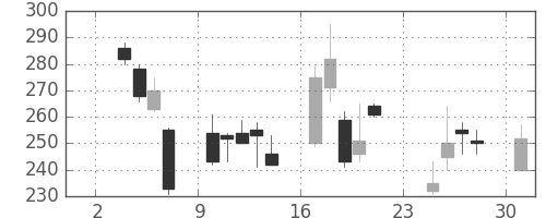 板硝子の日足チャート(1997年11月)