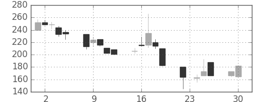板硝子の日足チャート(1997年12月)