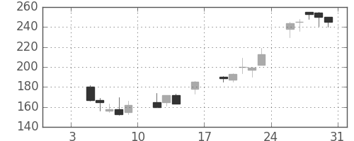 板硝子の日足チャート(1998年1月)
