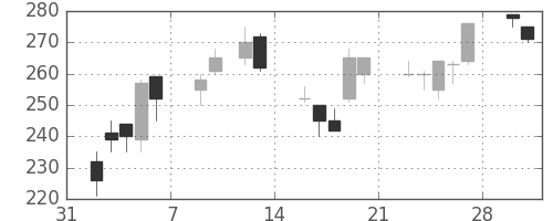 板硝子の日足チャート(1998年2月)