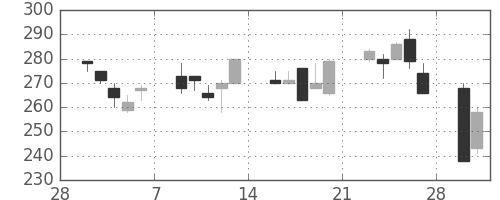 板硝子の日足チャート(1998年3月)
