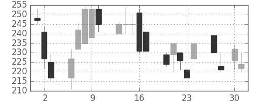 板硝子の日足チャート(1998年4月)
