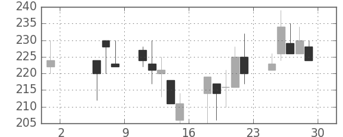 板硝子の日足チャート(1998年5月)